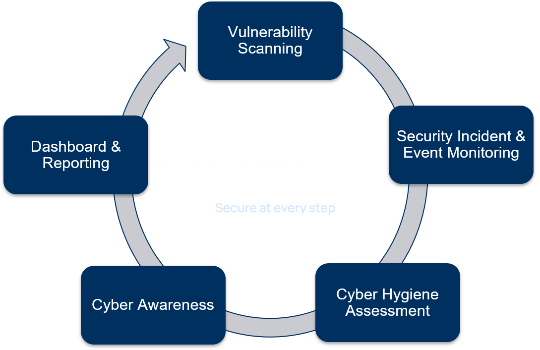 Predictive SaaS Cybersecurity